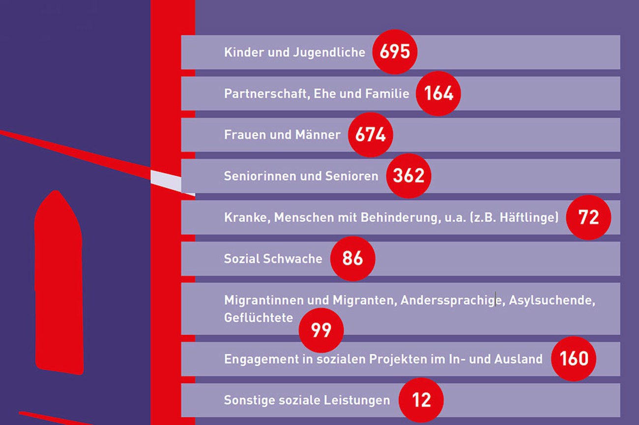 2326 soziale Angebote der Kirchen stehen den Baselbietern und Baselbieterinnen insgesamt zur Verfügung. | Screenshot Studie soziale Leistungen refbl.ch